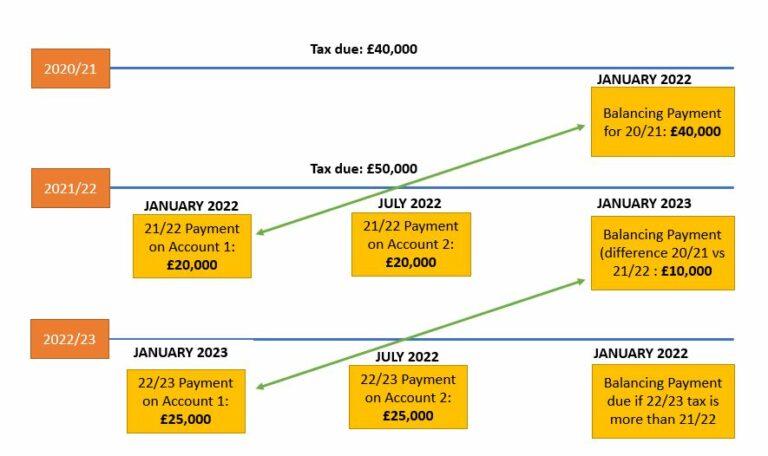 First Payment On Account For 2022 23 Hmrc